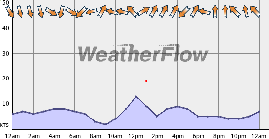 Current Wind Graph