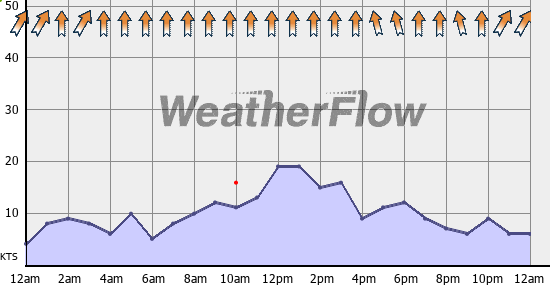 Current Wind Graph