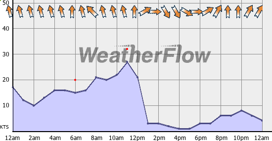Current Wind Graph