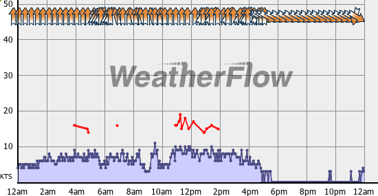 Current Wind Graph