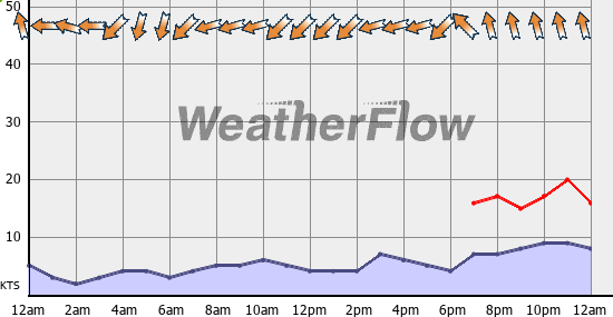 Current Wind Graph