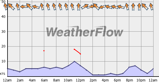 Current Wind Graph