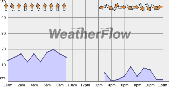 Current Wind Graph