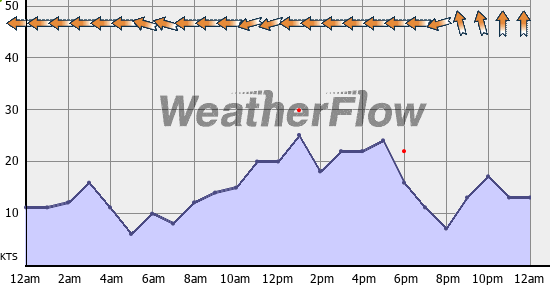 Current Wind Graph