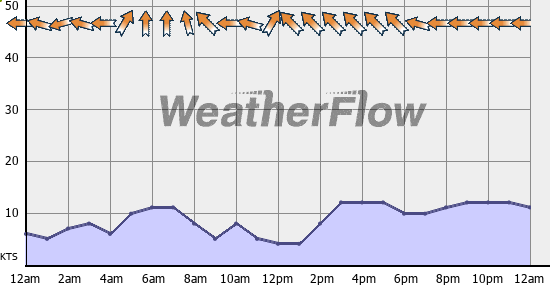 Current Wind Graph