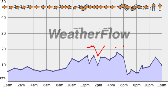 Current Wind Graph