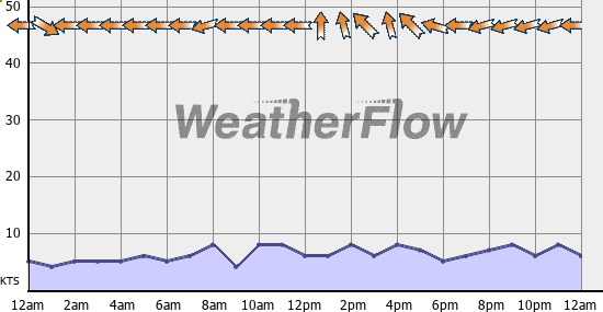 Current Wind Graph