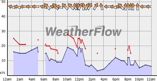 Current Wind Graph