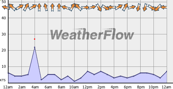 Current Wind Graph