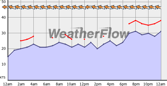 Current Wind Graph