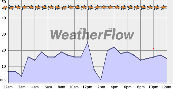 Current Wind Graph