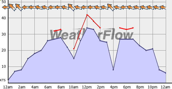 Current Wind Graph