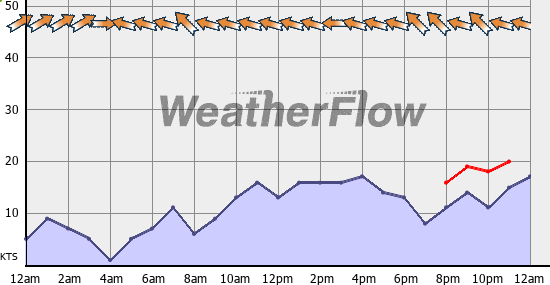 Current Wind Graph