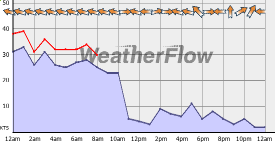 Current Wind Graph
