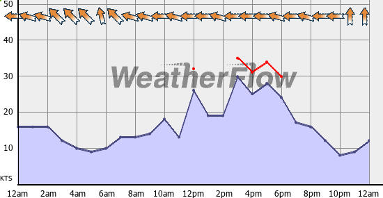Current Wind Graph