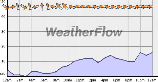 Current Wind Graph