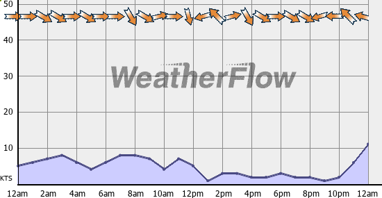 Current Wind Graph