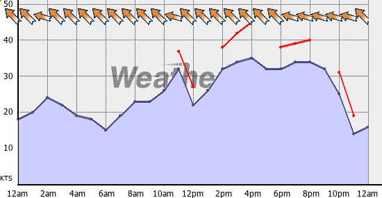 Current Wind Graph