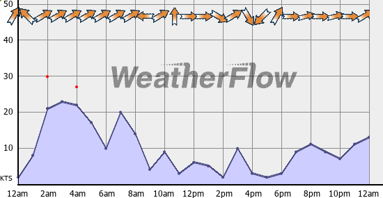 Current Wind Graph