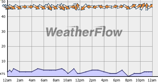 Current Wind Graph