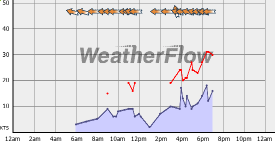 Current Wind Graph