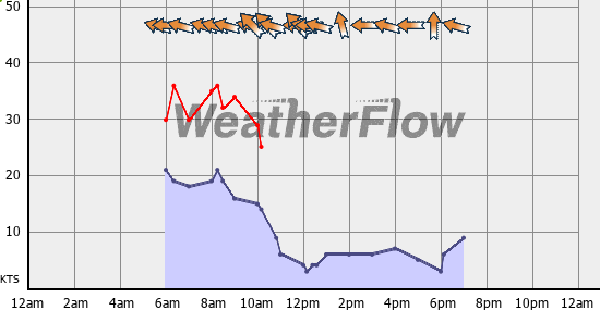 Current Wind Graph