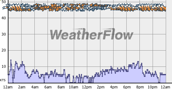 Current Wind Graph