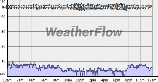Current Wind Graph
