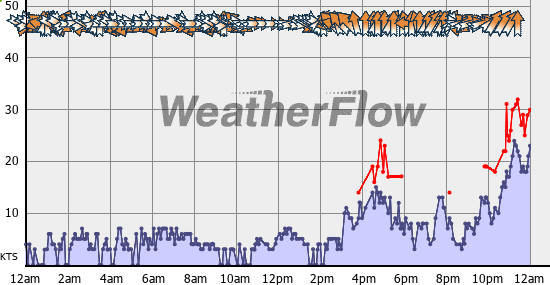 Current Wind Graph