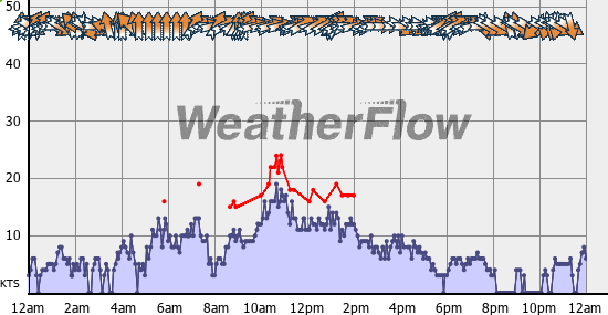 Current Wind Graph