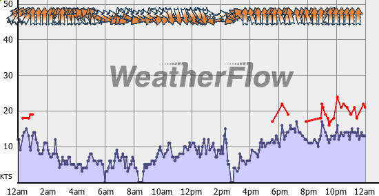 Current Wind Graph