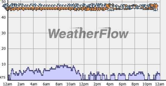 Current Wind Graph