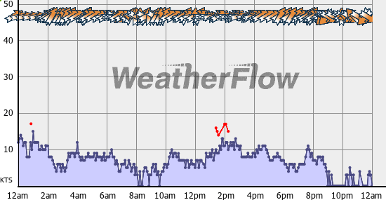 Current Wind Graph