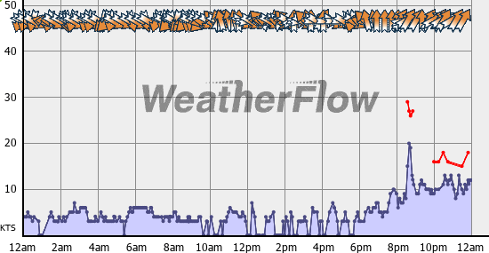 Current Wind Graph