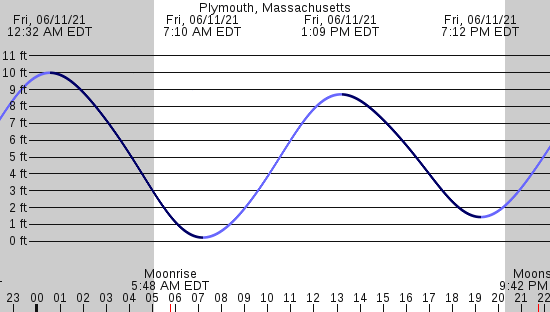 Sailflow.com - Duxbury Tides