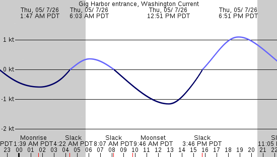 tide graph