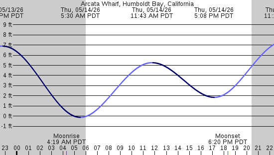 tide graph