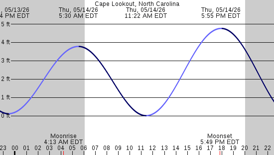tide graph