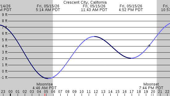 tide graph