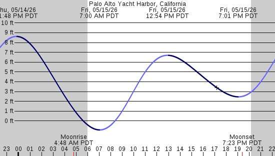 tide graph