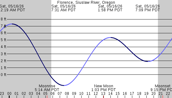tide graph