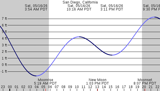 tide graph