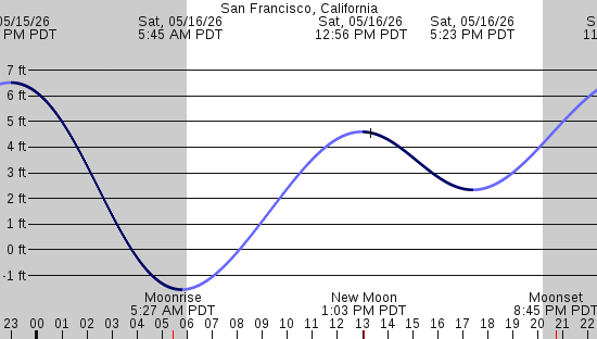 tide graph