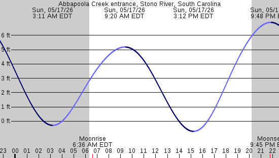 tide graph