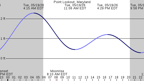 tide graph