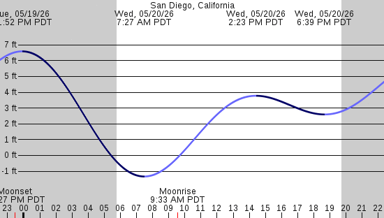 tide graph