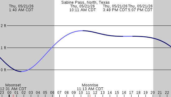 tide graph