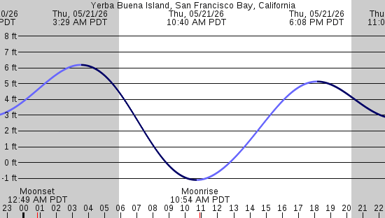 tide graph