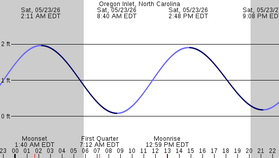 tide graph