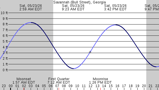 tide graph